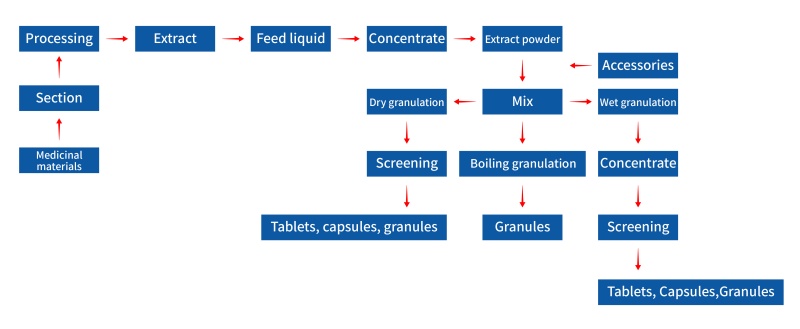 Advantages of one-step boiling granulator in the application of traditional Chinese medicine granules