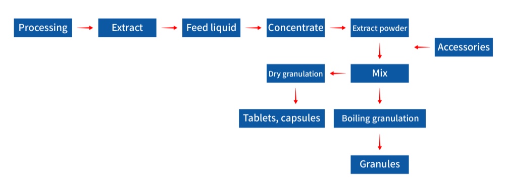 Research and development and application of spray drying machine for Chinese medicine extract