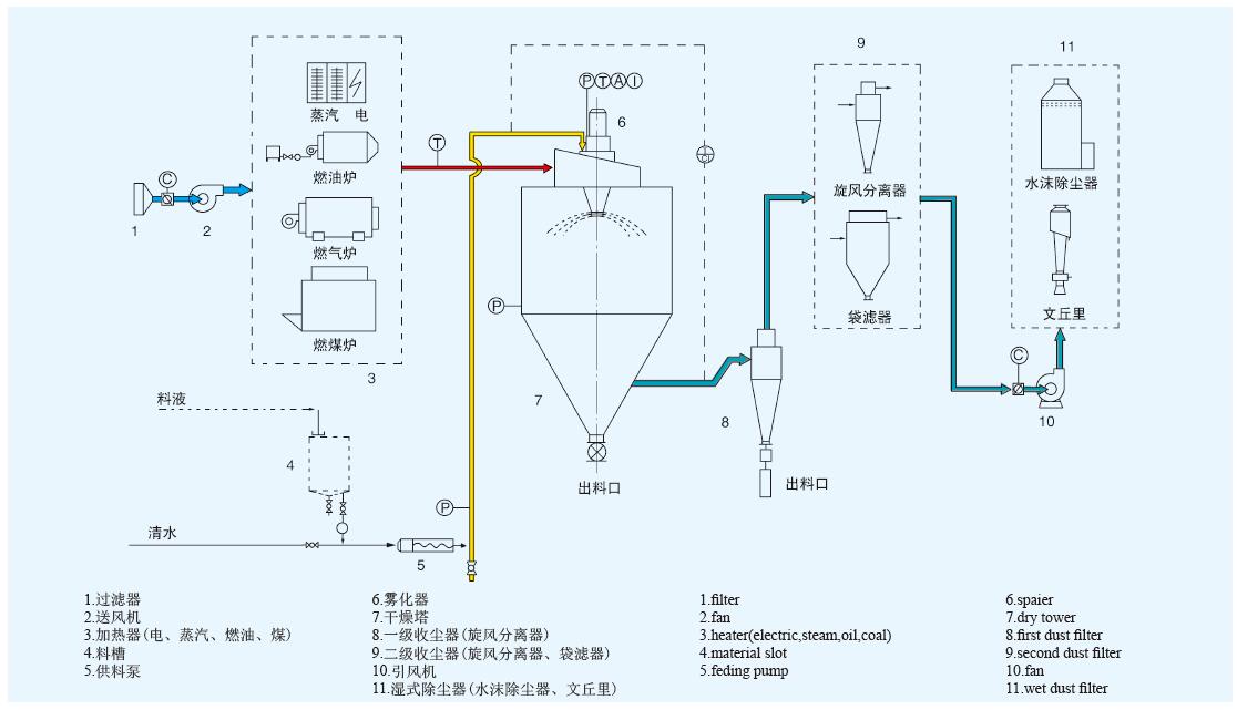 Research and development and application of spray drying machine for Chinese medicine extract