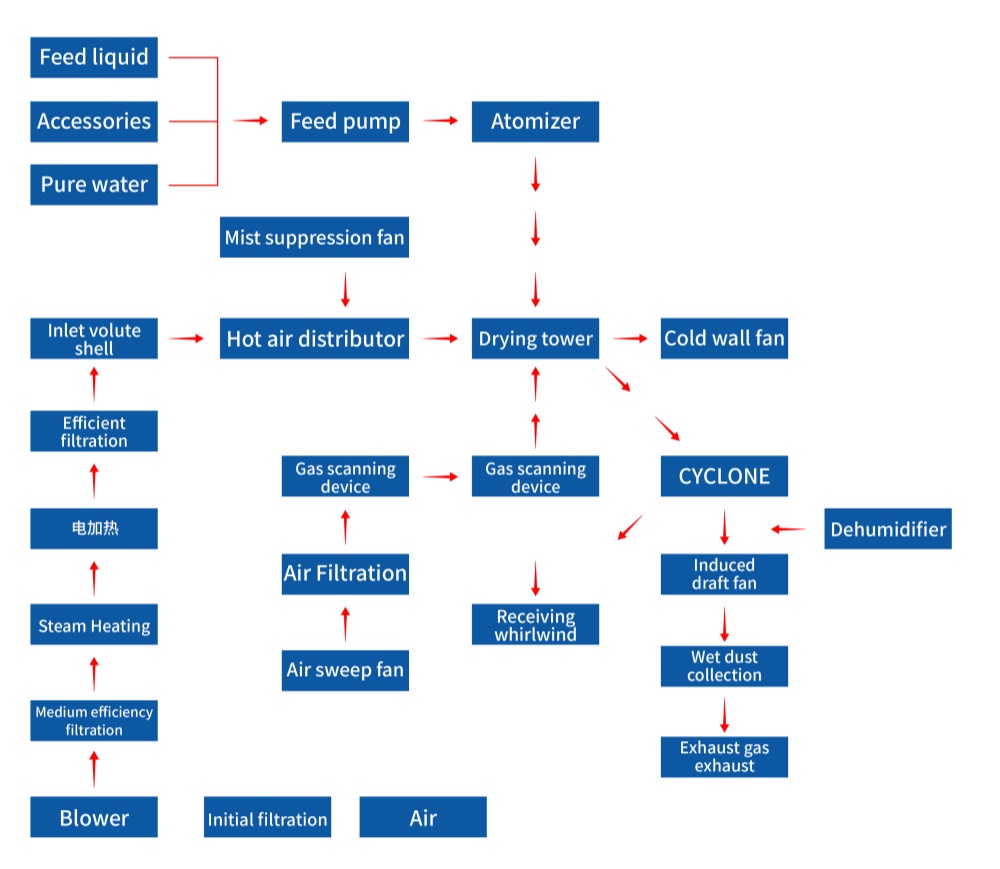 Research and development and application of spray drying machine for Chinese medicine extract