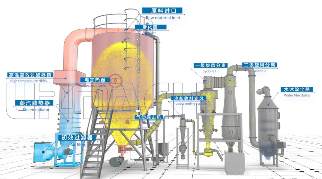 Research and development and application of spray drying machine for Chinese medicine extract