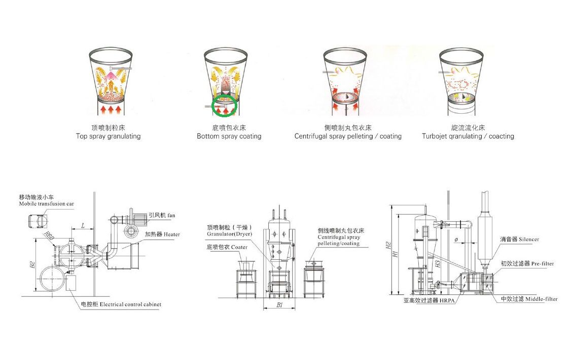 What is a Fluidized Bed Granulator?cid=13