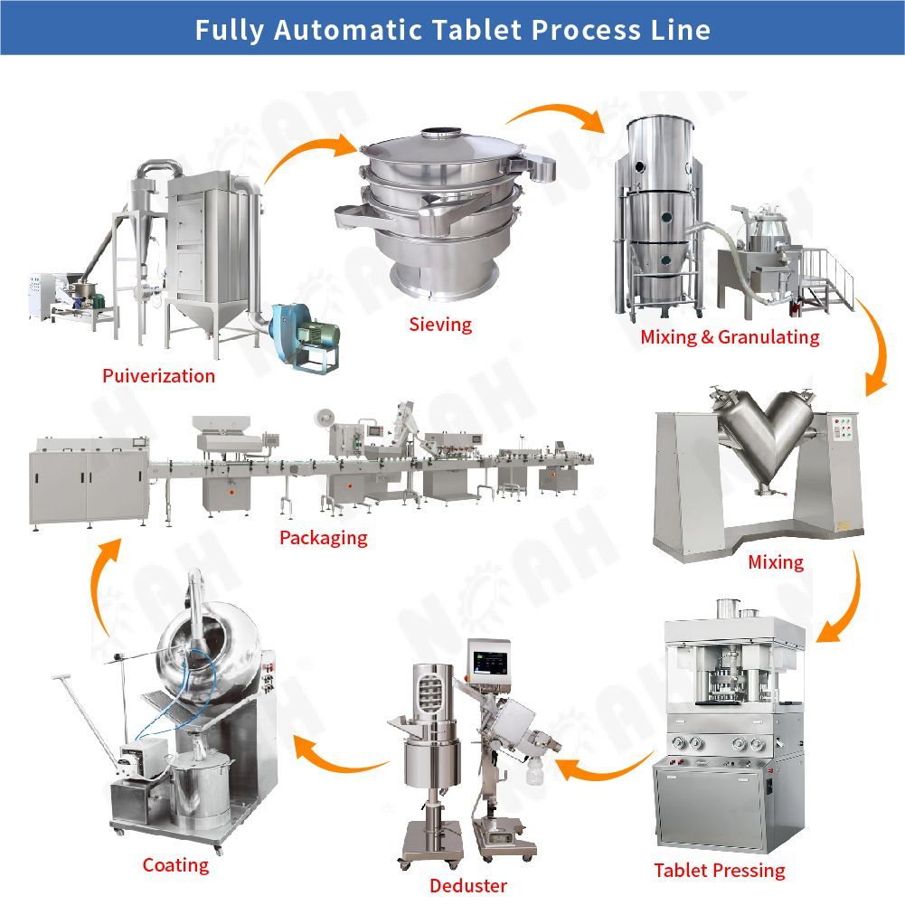 Fully Automatic Tablet Process Line