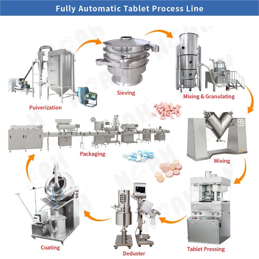 Fully Automatic Tablet Process Line